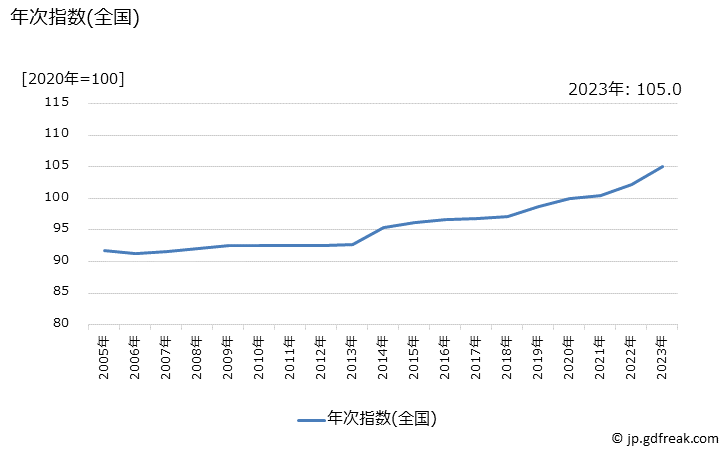グラフ フィットネスクラブ使用料の価格の推移 年次指数(全国)