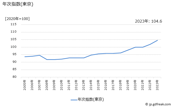 グラフ フィットネスクラブ使用料の価格の推移 年次指数(東京)