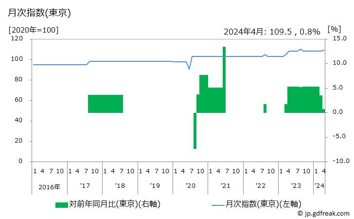 グラフ 文化施設入場料の価格の推移 月次指数(東京)