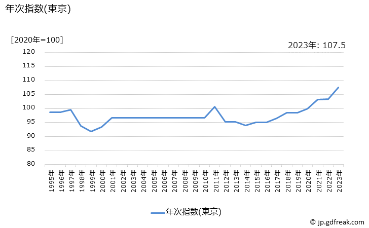 グラフ 文化施設入場料の価格の推移 年次指数(東京)