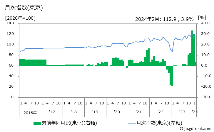 グラフ テーマパーク入場料の価格の推移 月次指数(東京)