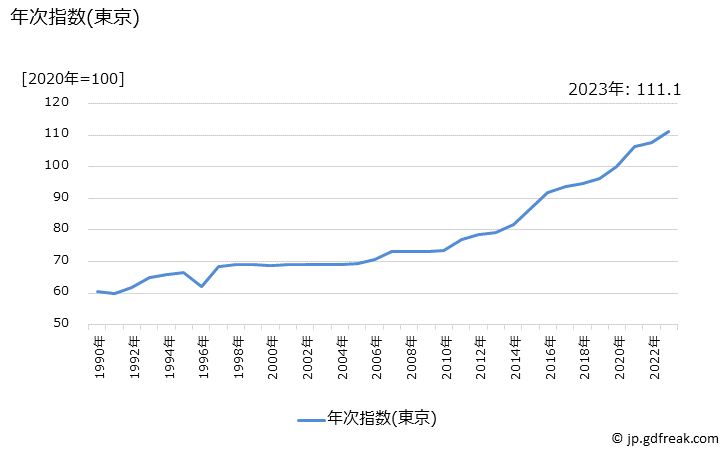 グラフ テーマパーク入場料の価格の推移 年次指数(東京)