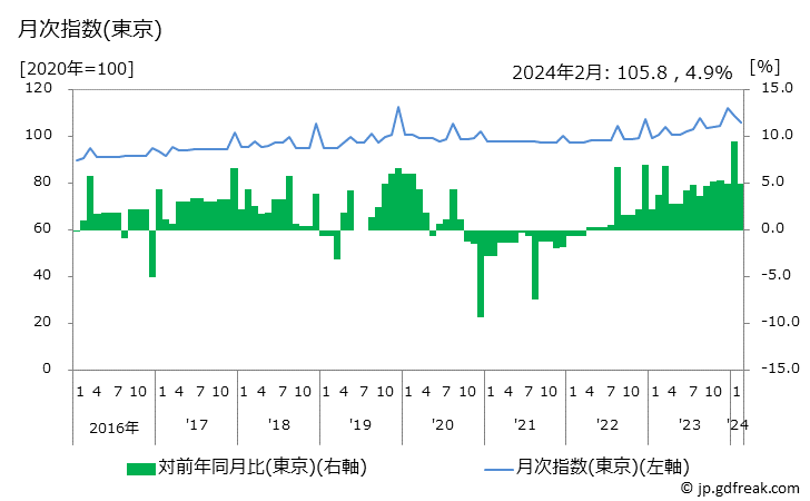 グラフ カラオケルーム使用料の価格の推移 月次指数(東京)