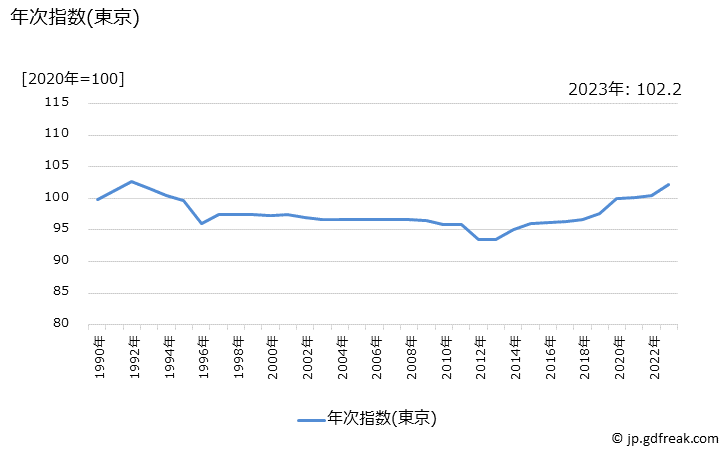 グラフ 他の娯楽サービスの価格の推移 年次指数(東京)