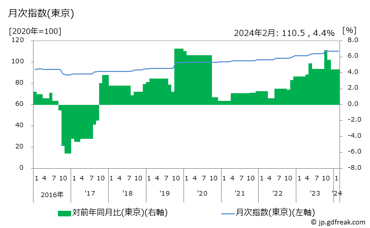 グラフ ビデオソフトレンタル料の価格の推移と地域別(都市別)の値段・価格ランキング(安値順) 月次指数(東京)