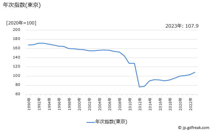 グラフ ビデオソフトレンタル料の価格の推移 年次指数(東京)