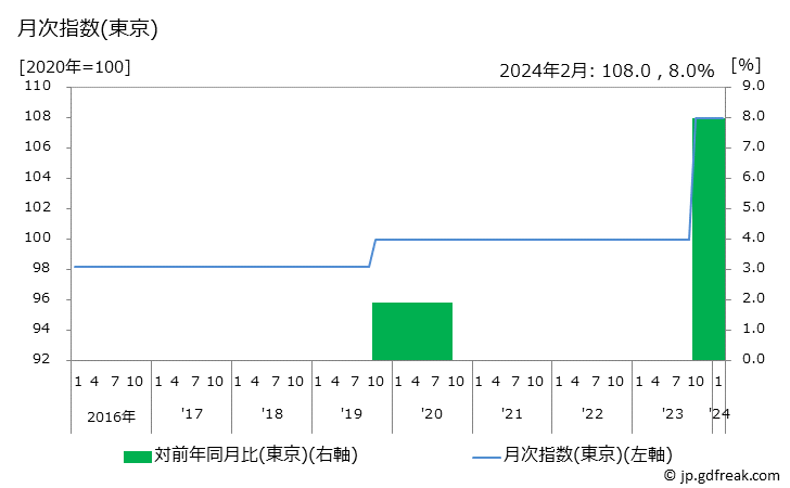 グラフ インターネット接続料の価格の推移 月次指数(東京)