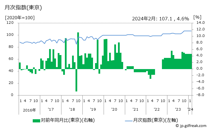 グラフ ウェブコンテンツ利用料の価格の推移 月次指数(東京)