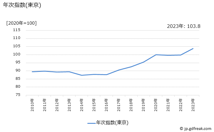 グラフ ウェブコンテンツ利用料の価格の推移 年次指数(東京)