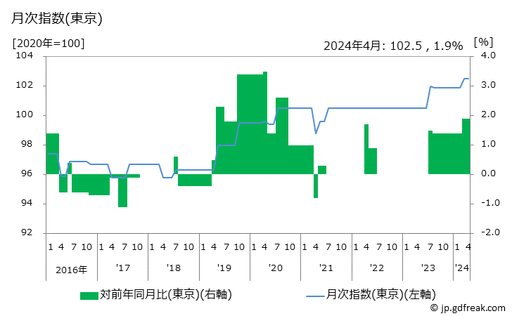 グラフ 獣医代の価格の推移と地域別(都市別)の値段・価格ランキング(安値順) 月次指数(東京)