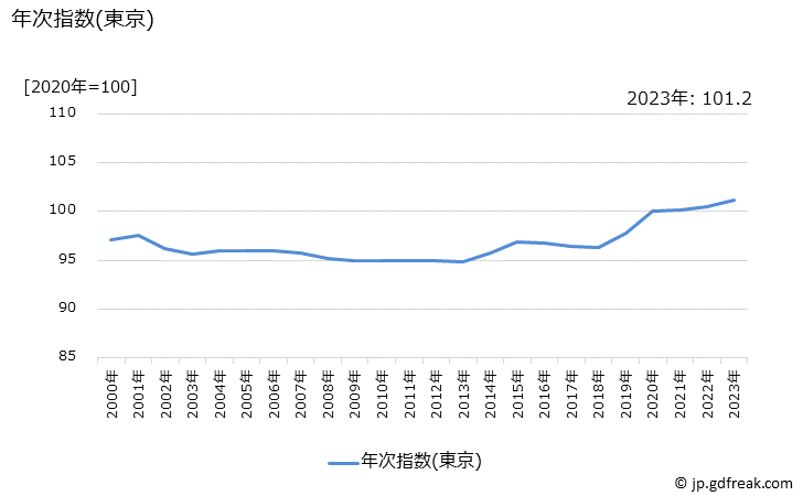 グラフ 獣医代の価格の推移 年次指数(東京)