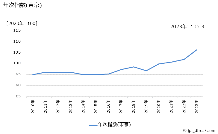 グラフ ペット美容院代の価格の推移 年次指数(東京)