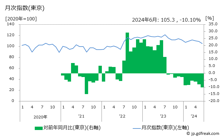 グラフ タブレット端末の価格の推移 月次指数(東京)