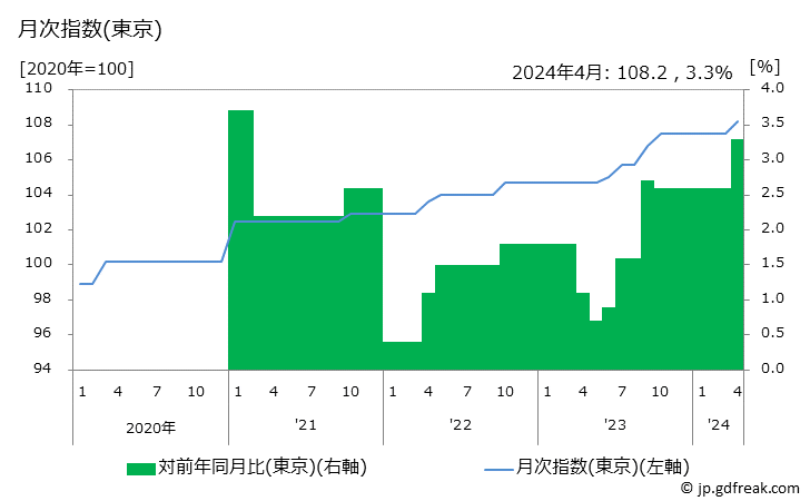 グラフ 講習料（体育） 月次指数(東京)