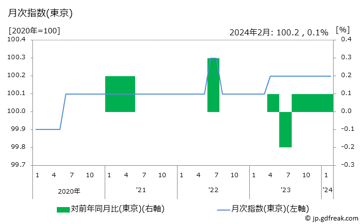 グラフ 写真撮影代の価格の推移 月次指数(東京)