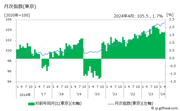 グラフ 諸雑費の価格の推移 月次指数(東京)