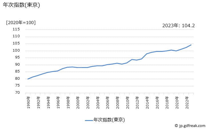 グラフ 諸雑費の価格の推移 年次指数(東京)