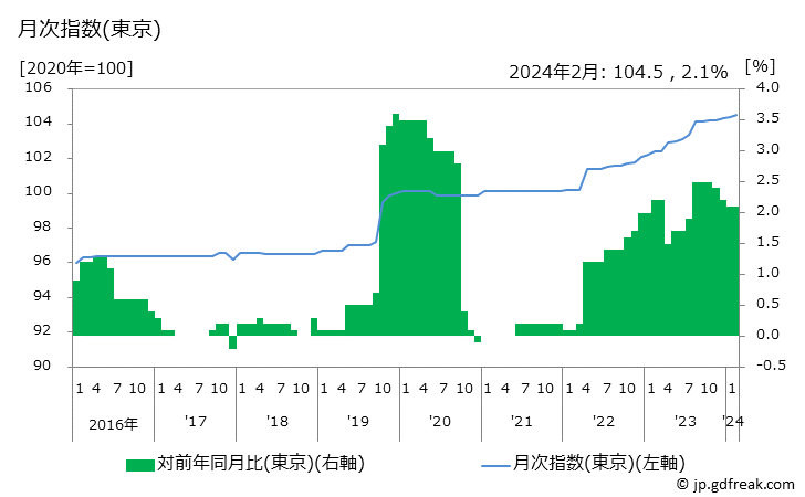グラフ 理美容サービスの価格の推移 月次指数(東京)