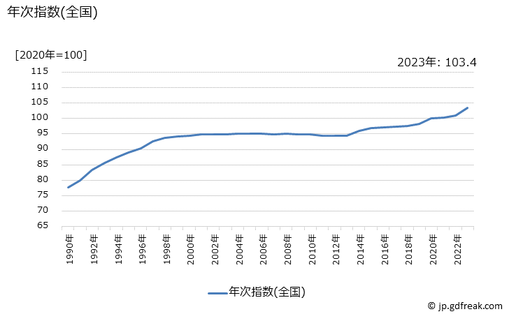 グラフ 理美容サービスの価格の推移 年次指数(全国)
