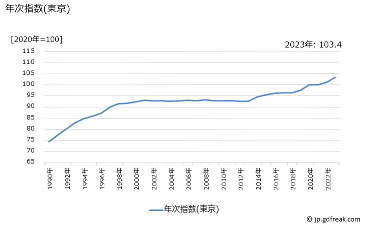 グラフ 理美容サービスの価格の推移 年次指数(東京)