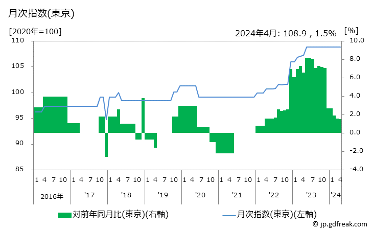 グラフ 入浴料の価格の推移 月次指数(東京)