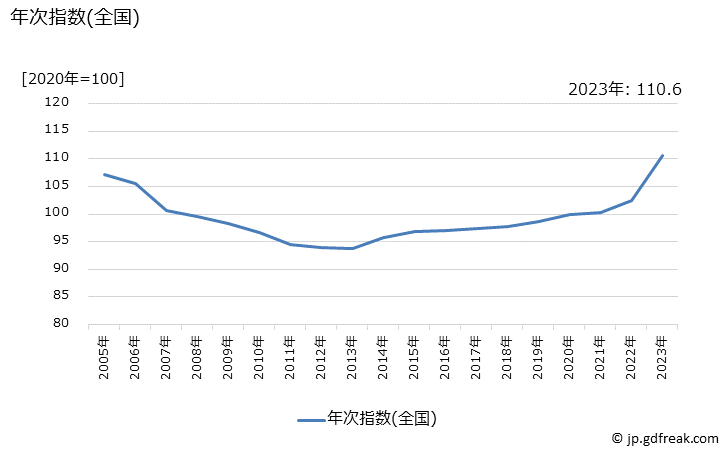 グラフ 入浴料の価格の推移 年次指数(全国)