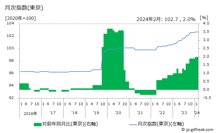 グラフ 理髪料の価格の推移 月次指数(東京)
