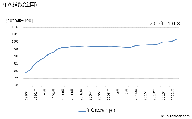 グラフ 理髪料の価格の推移 年次指数(全国)