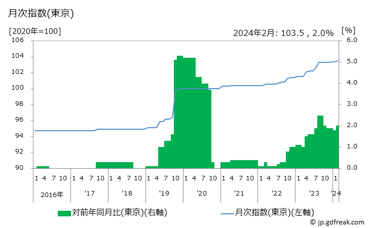 グラフ パーマネント代の価格の推移と地域別(都市別)の値段・価格ランキング(安値順) 月次指数(東京)