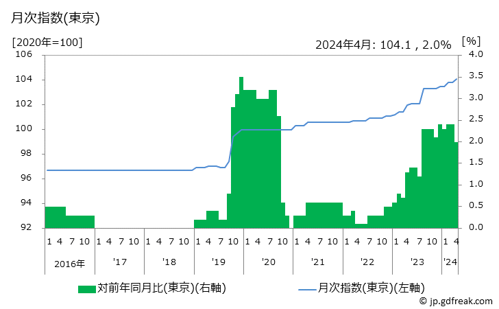グラフ カット代の価格の推移と地域別(都市別)の値段・価格ランキング(安値順) 月次指数(東京)