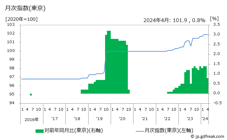 グラフ ヘアカラーリング代の価格の推移と地域別(都市別)の値段・価格ランキング(安値順) 月次指数(東京)