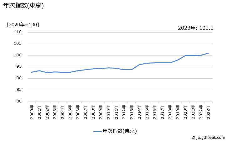 グラフ ヘアカラーリング代の価格の推移 年次指数(東京)