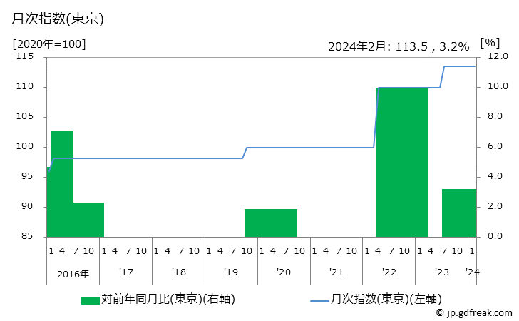 グラフ エステティック料金の価格の推移と地域別(都市別)の値段・価格ランキング(安値順) 月次指数(東京)