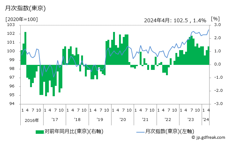 グラフ 理美容用品の価格の推移 月次指数(東京)
