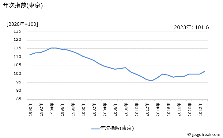 グラフ 理美容用品の価格の推移 年次指数(東京)