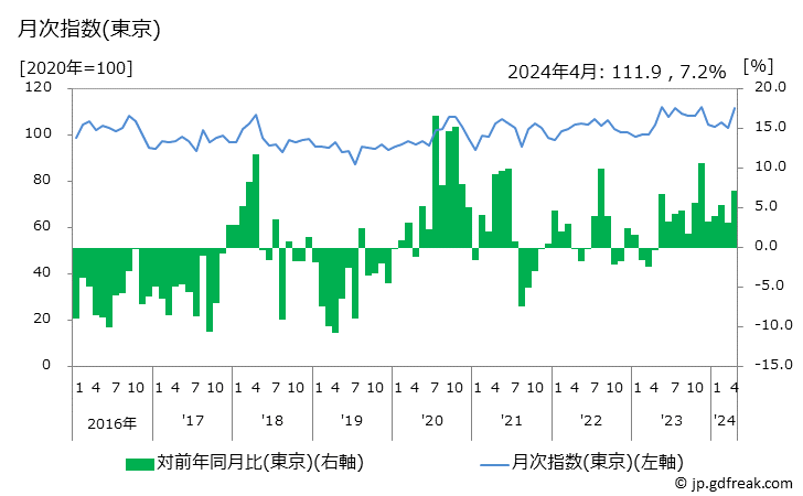 グラフ 理容器具の価格の推移 月次指数(東京)