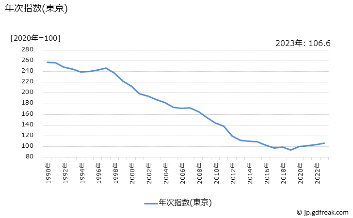 グラフ 理容器具の価格の推移 年次指数(東京)