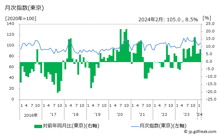 グラフ 電気かみそりの価格の推移 月次指数(東京)
