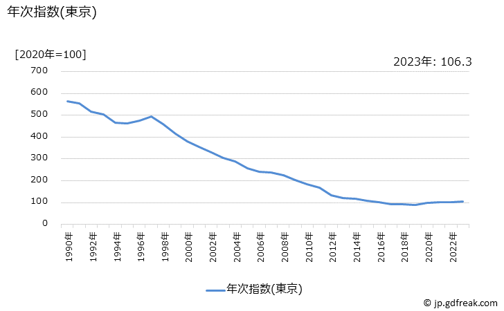 グラフ 電気かみそりの価格の推移 年次指数(東京)