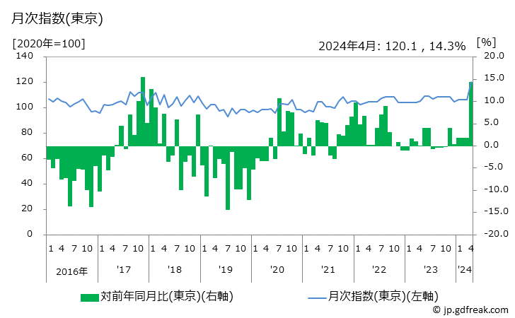 グラフ 歯ブラシの価格の推移と地域別(都市別)の値段・価格ランキング(安値順) 月次指数(東京)