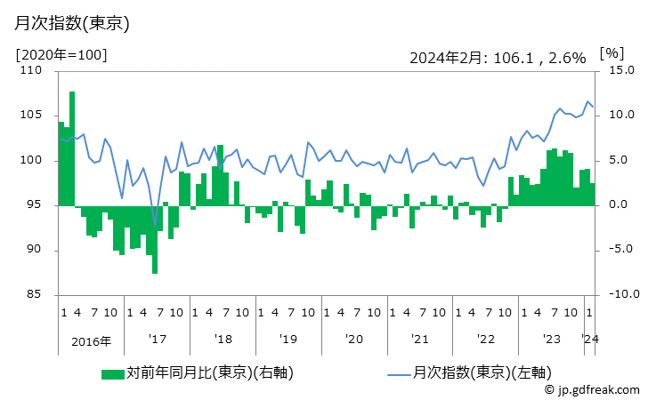 グラフ 石けん類の価格の推移 月次指数(東京)
