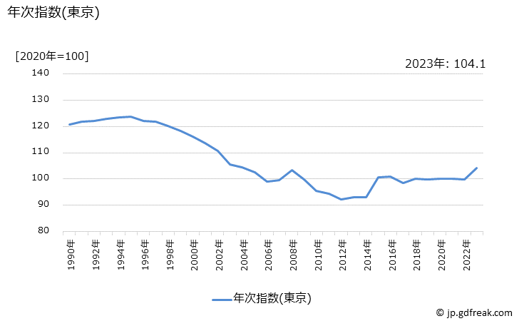 グラフ 石けん類の価格の推移 年次指数(東京)