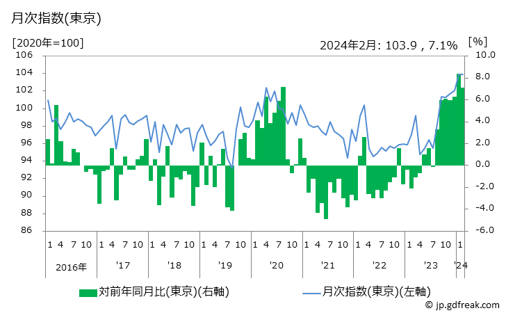 グラフ 手洗い用石けんの価格の推移と地域別(都市別)の値段・価格ランキング(安値順) 月次指数(東京)