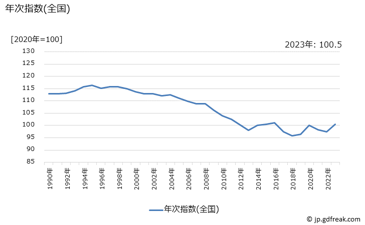 グラフ 手洗い用石けんの価格の推移 年次指数(全国)