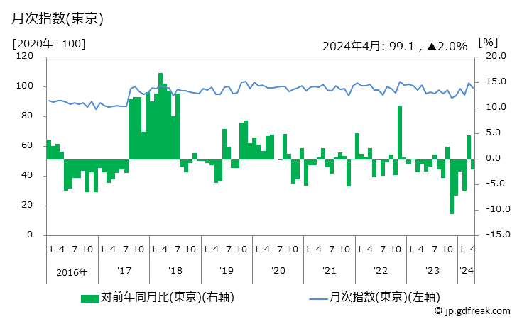グラフ ボディーソープの価格の推移 月次指数(東京)