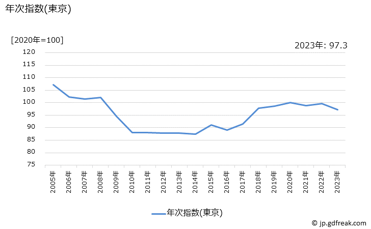 グラフ ボディーソープの価格の推移 年次指数(東京)