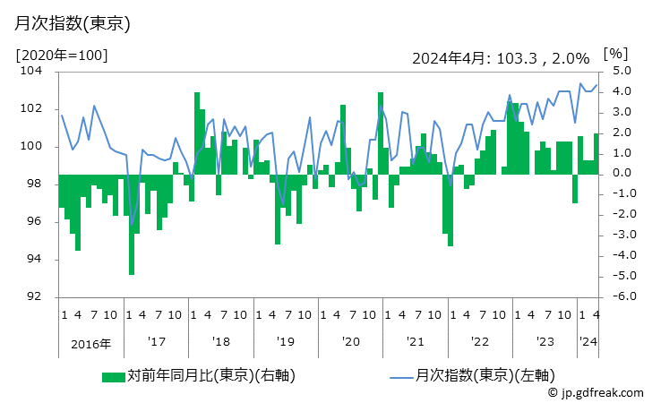 グラフ 洗顔料の価格の推移 月次指数(東京)