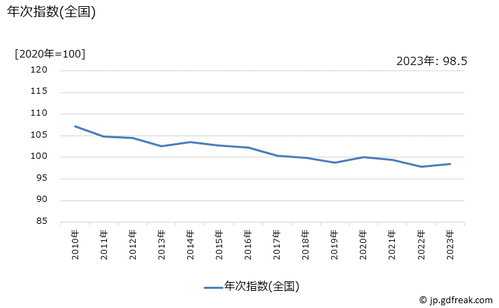 グラフ 洗顔料の価格の推移 年次指数(全国)