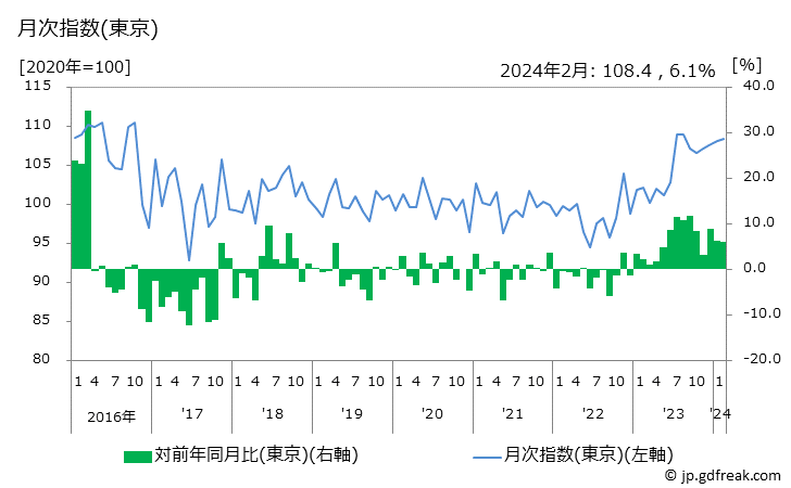 グラフ シャンプーの価格の推移 月次指数(東京)