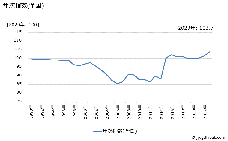 グラフ シャンプーの価格の推移 年次指数(全国)